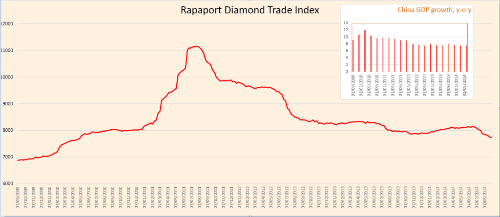 FT截圖／ Rapaport Diamond Trade Index 