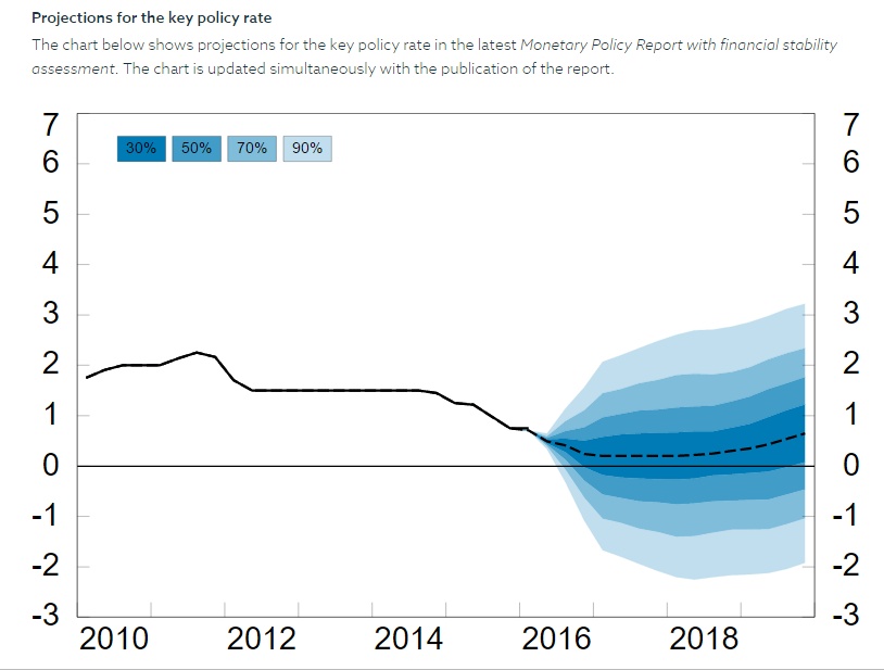 Key-policy-rate