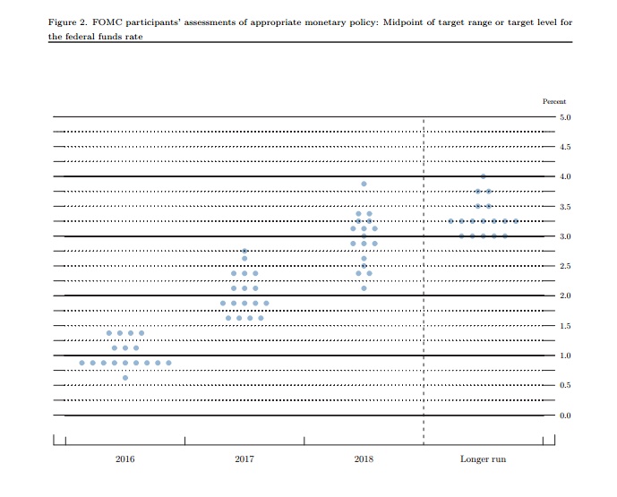 Dot Plot, March 2016