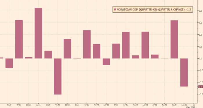 http---www.ft.com-fastft-files-2016-02-norway