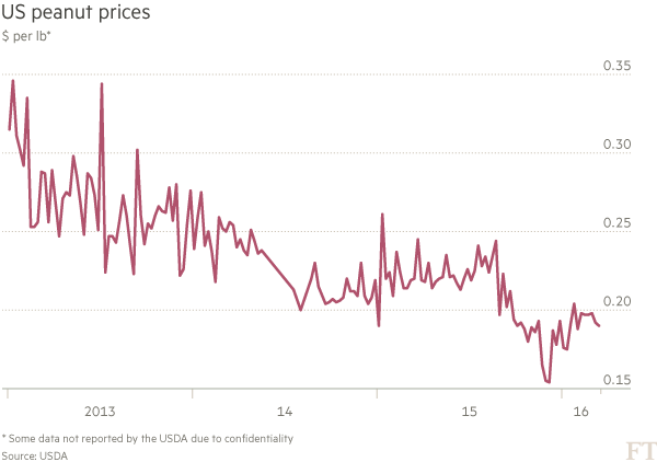 US Peanuts Price