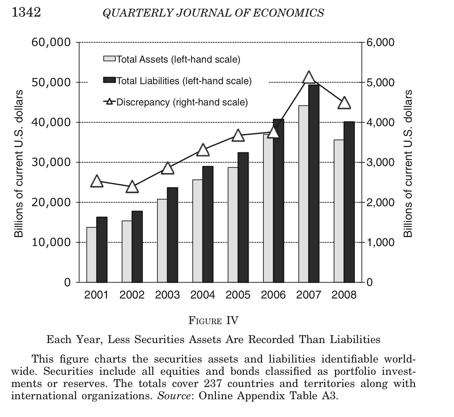 THE MISSING WEALTH OF NATIONS Figure 1