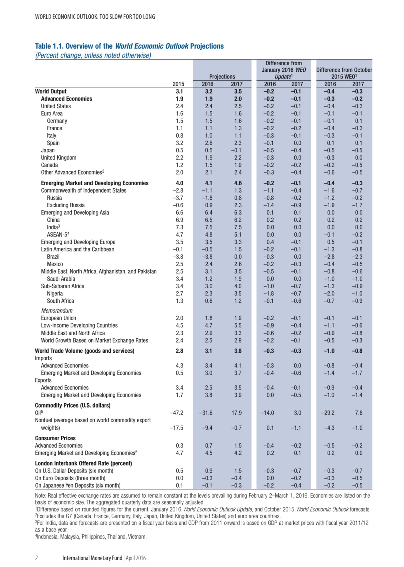 IMF World Economic Outlook April 2016