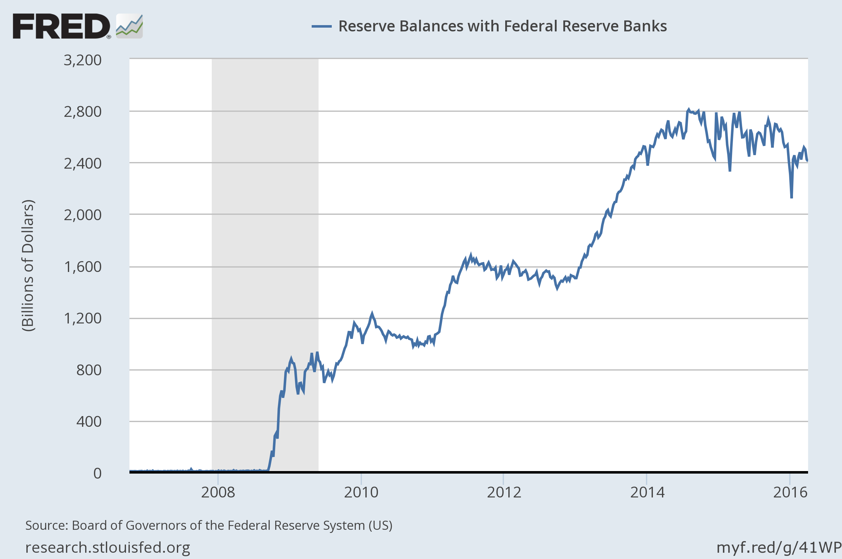 Post Lehman US Bank reserve