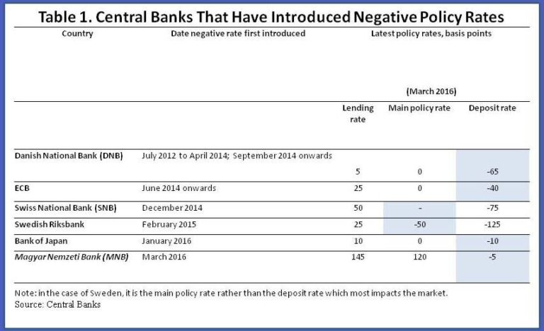 IMF： 我們相信負利率政策有效！