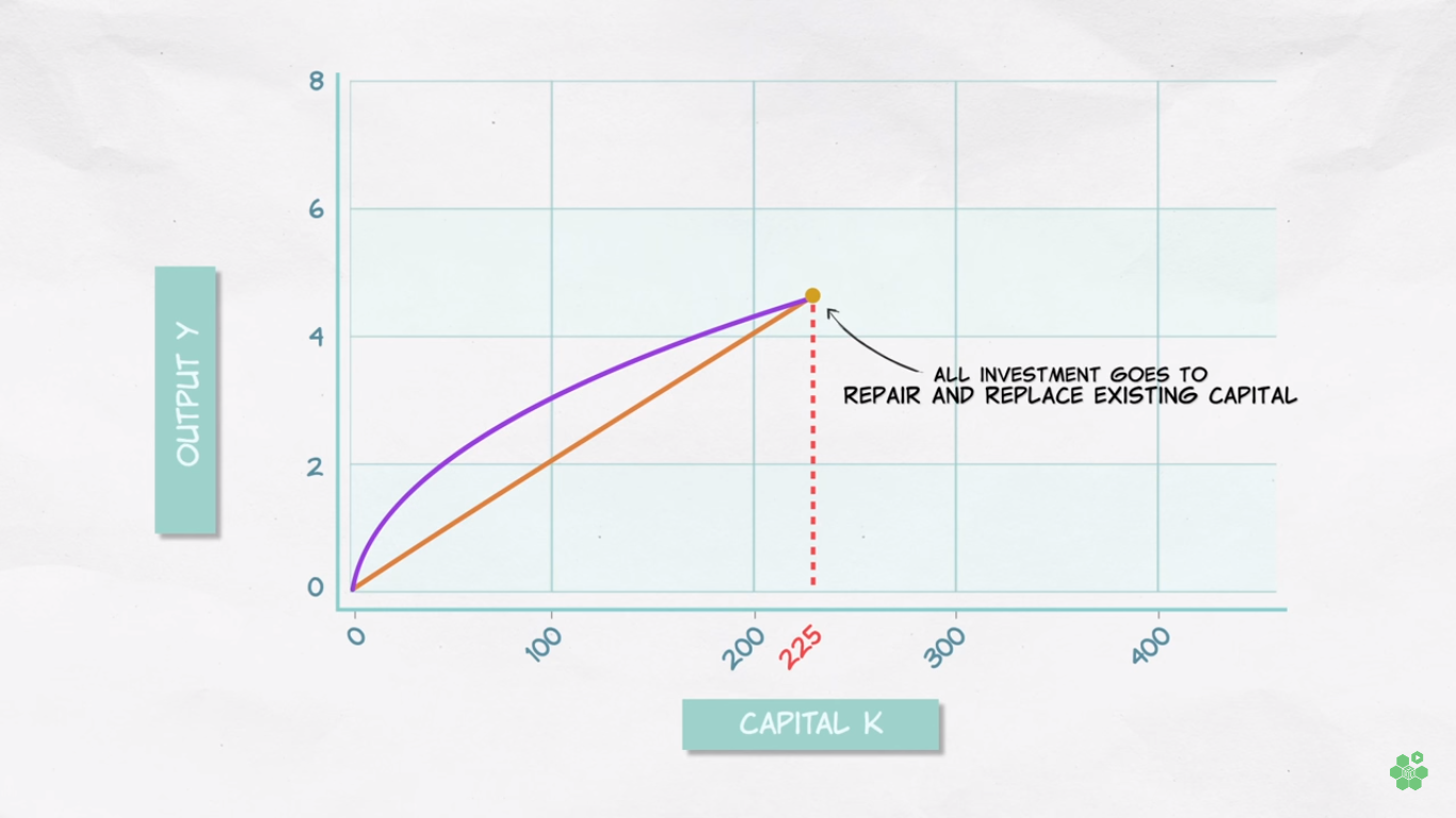 Solow Model - Steady State