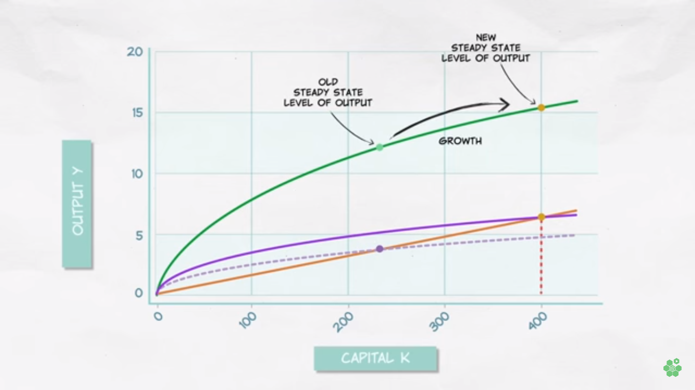 Solow Model - Increase saving rate in Steady State