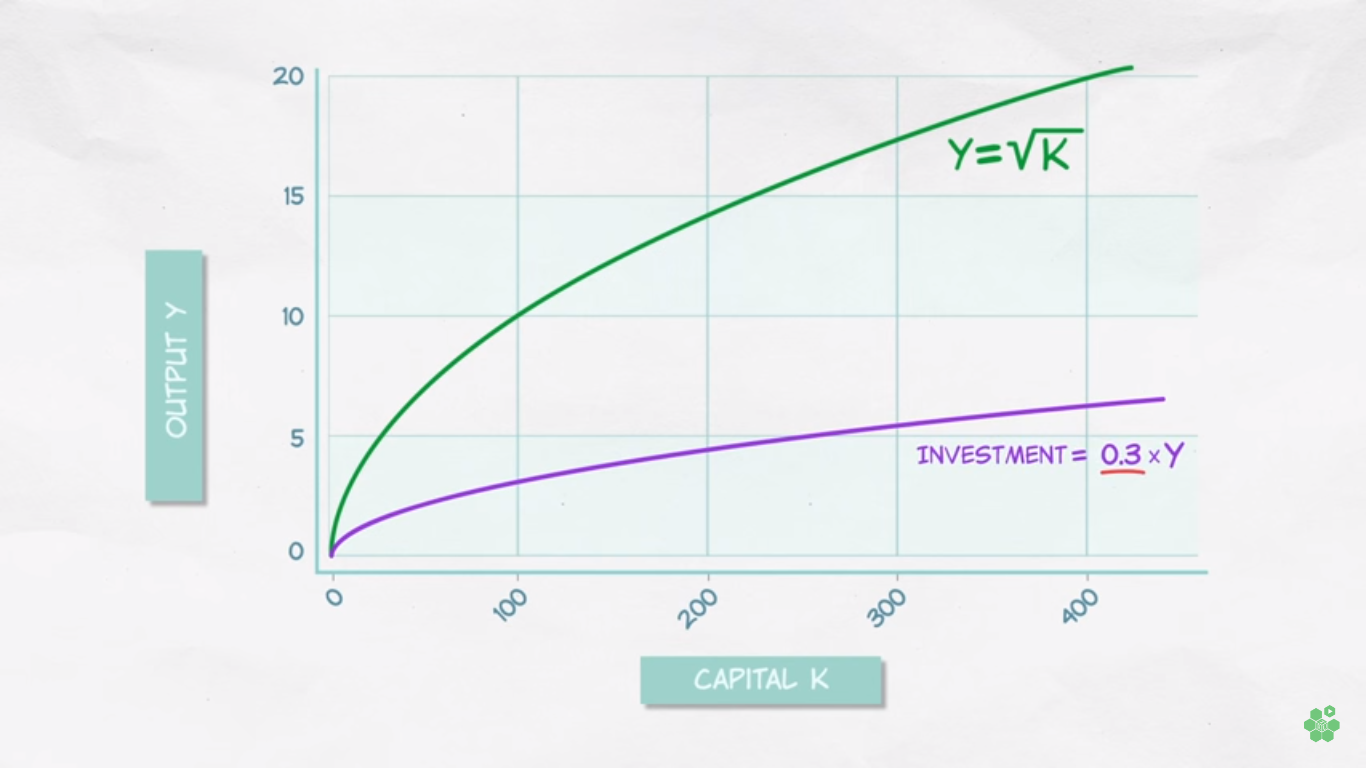 Solow Model - Investment Curve