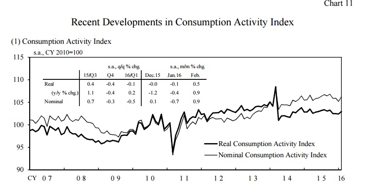 Consumption Activity Index