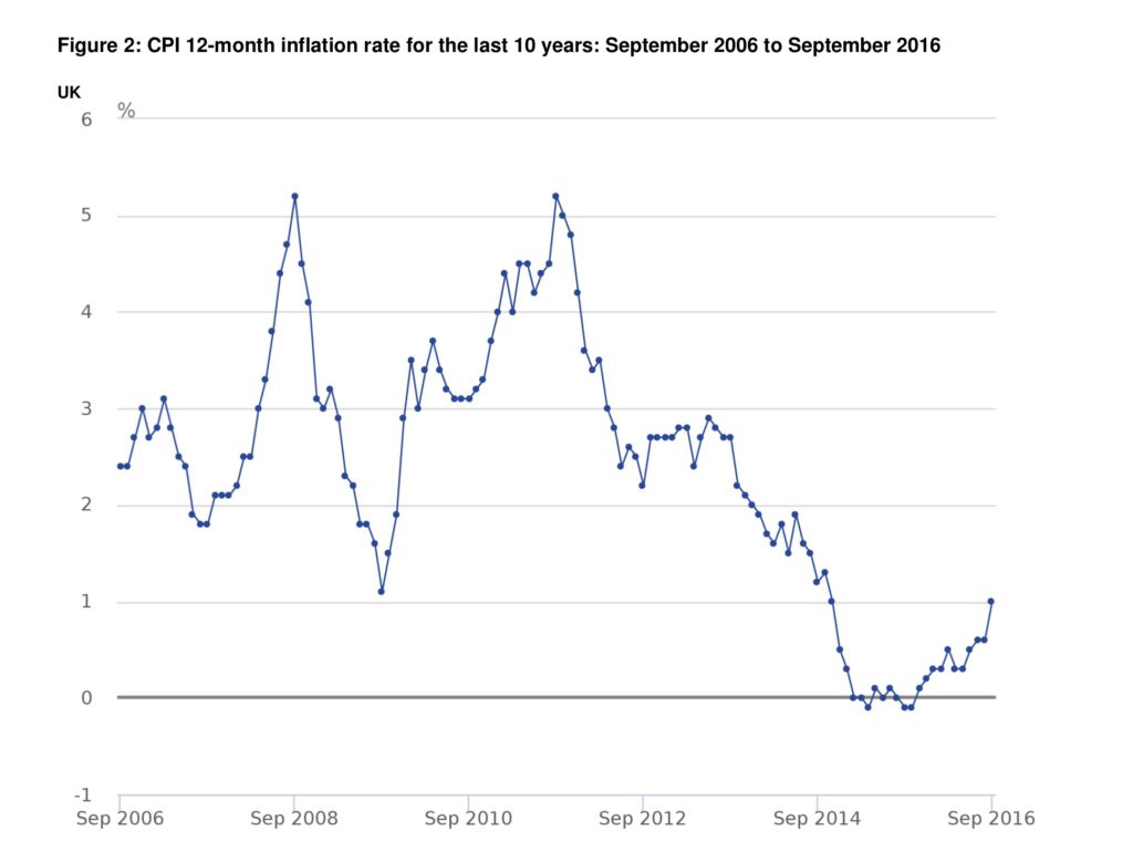 UK Inflation Sept 2016