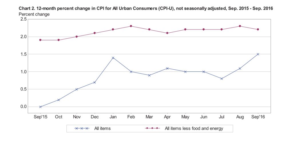 US Inflation Sept 2016