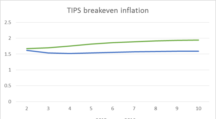 通脹預期要點樣量度?