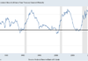 孳息曲綫反轉又如何? Yield Curve Inversion and Recession