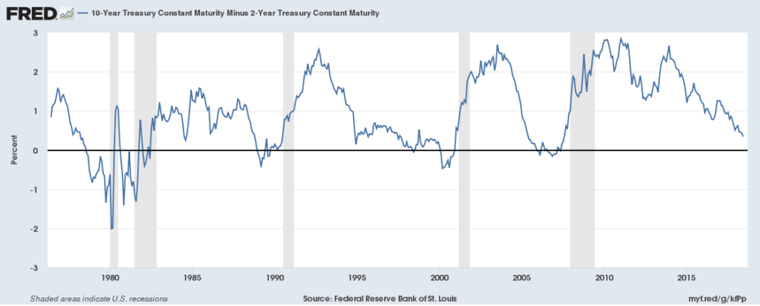 Yield Curve Inversion and Recession