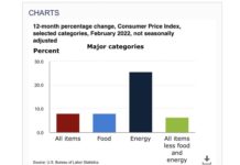 美國2月CPI: 7.9% YoY