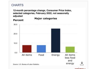 美國2月CPI: 7.9% YoY