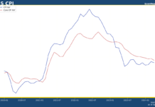 美國4月CPI 升 3.4%