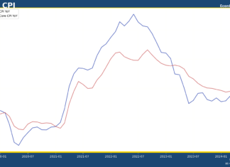 美國4月CPI 升 3.4%