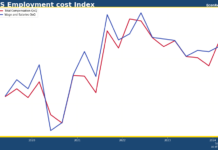 美國首季人工隨通漲幅加速