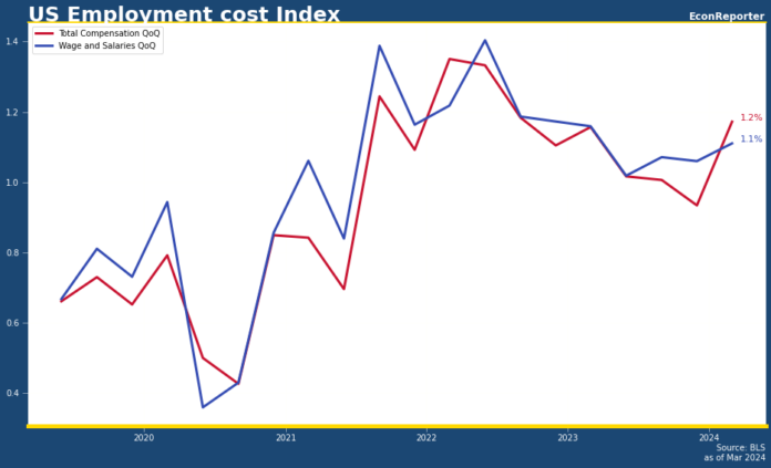 US Employment cost Index Q1 2024