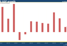 美國首季經濟增長修正至1.3%