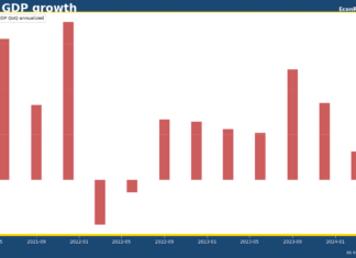 美國首季經濟增長修正至1.3%