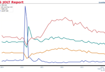 3月美國JOLT報告: 勞動市場明顯轉冷