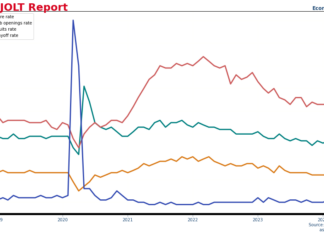 3月美國JOLT報告: 勞動市場明顯轉冷