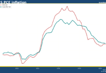 美國PCE通脹4月維持2.7%升幅