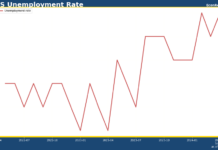美國4月失業率回升至3.9% 非農僅增17.5萬遜預期