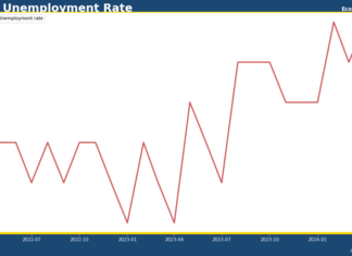 美國4月失業率回升至3.9% 非農僅增17.5萬遜預期