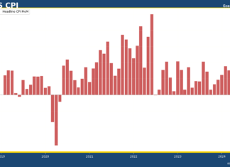 美國CPI:5月通脹按月零升幅