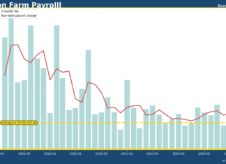 美國5月非農就業大幅高於預期 薪酬增長再加速