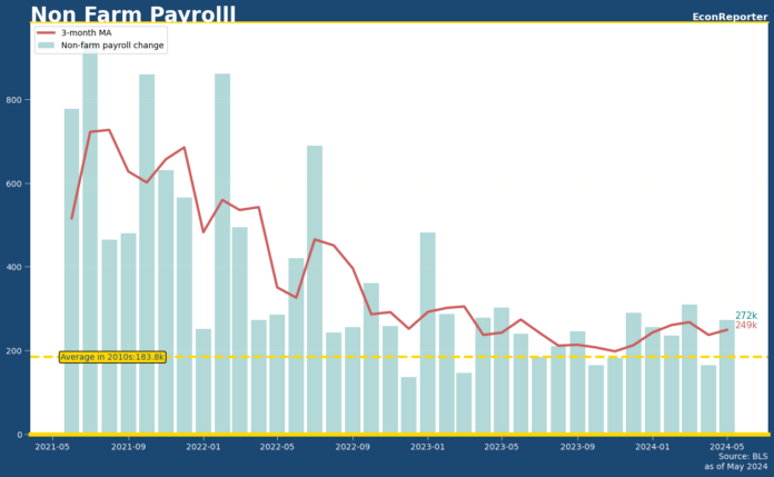 US Nonfarm payroll May 2024