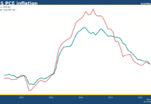 美國5月PCE通脹0% 服務價格升幅放緩