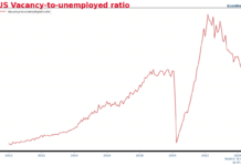 美國4月JOLT報告:職位空缺持續減少 勞動市場明顯轉緊