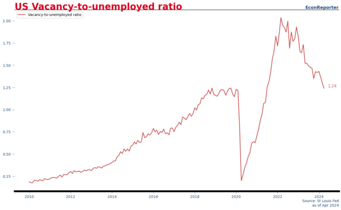 US Vacancy-to-unemployed ratio April 2024