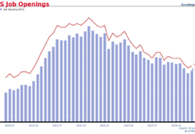 JOLT報告: 5月職位空缺微微反彈