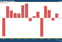 美國6月零售銷售: 按月無升跌
