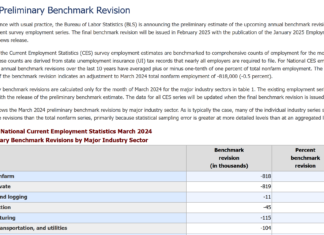 非農人口估算大幅下調、聯儲局7月會議紀錄