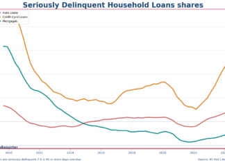 美國信用卡拖數比率繼續上升