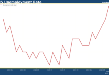 美國失業率7月急升成因: 勞動人口增長難消化