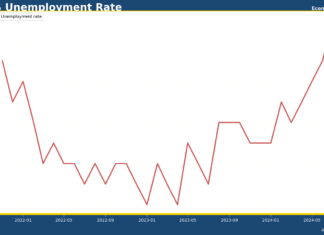 美國失業率7月急升成因: 勞動人口增長難消化