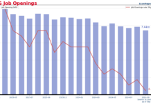 「無甚改變」嘅美國就業空缺大失市場所望