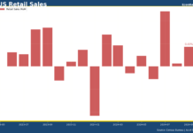 美國零售銷售持續強勁 9月錄0.4%升幅
