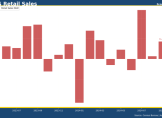 美國零售銷售持續強勁 9月錄0.4%升幅