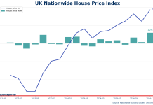 英國樓價11月大升1.2%