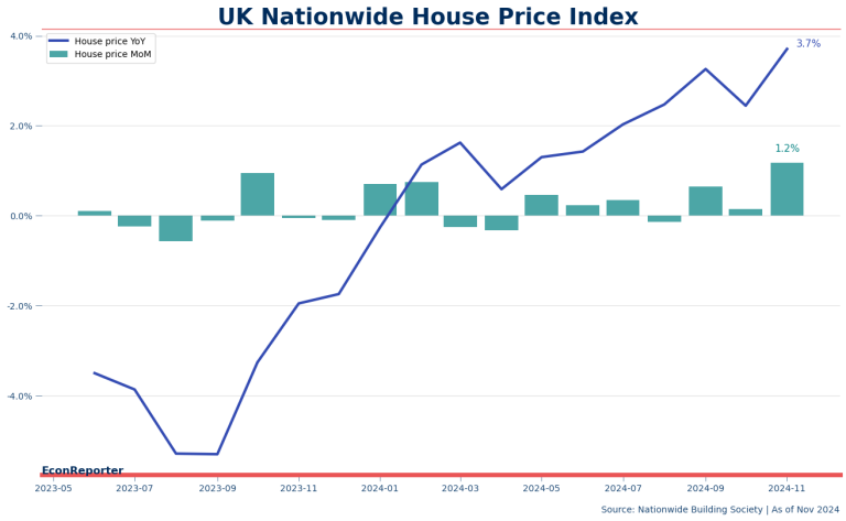 英國樓價11月大升1.2%