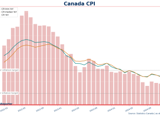 加拿大12月通脹率: 1.8%