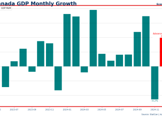 加拿大GDP料12月見0.2%反彈